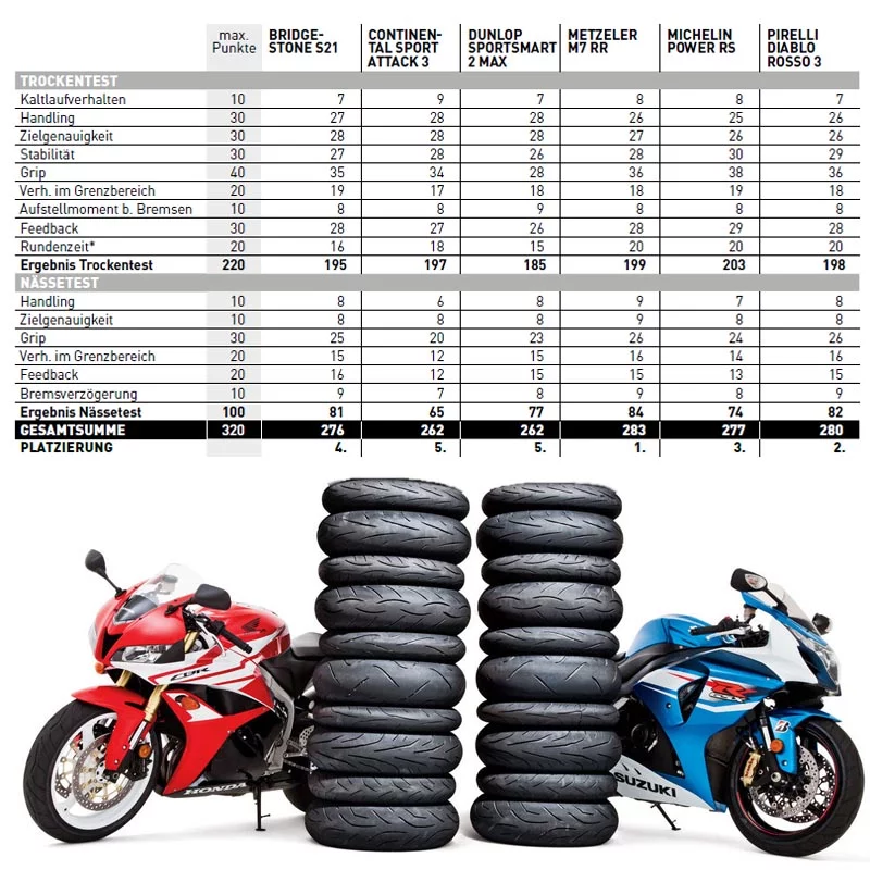 Sport tyre test 2017